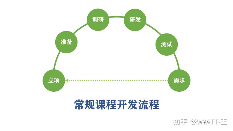 课程开发